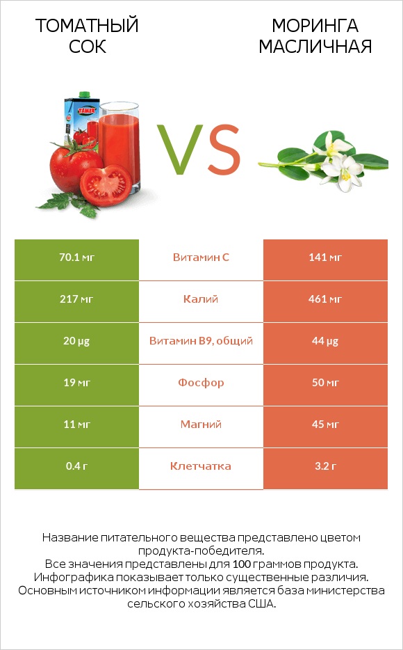 Томатный сок vs Моринга масличная infographic