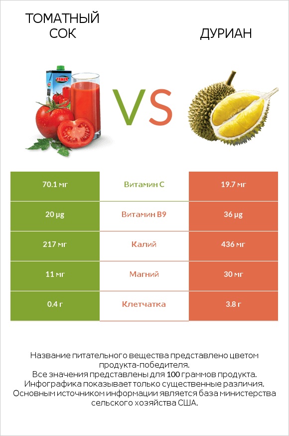 Томатный сок vs Дуриан infographic