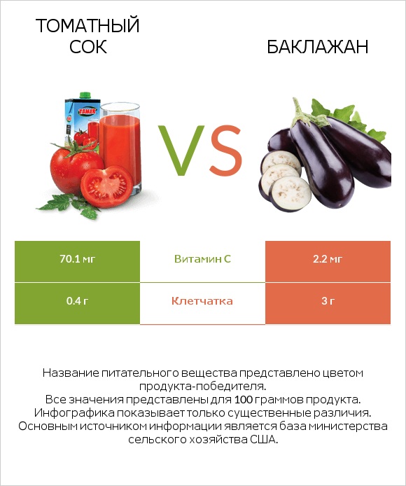 Томатный сок vs Баклажан infographic
