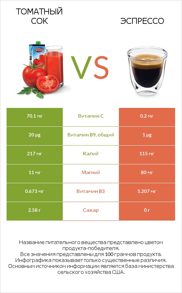 Томатный сок vs Эспрессо infographic