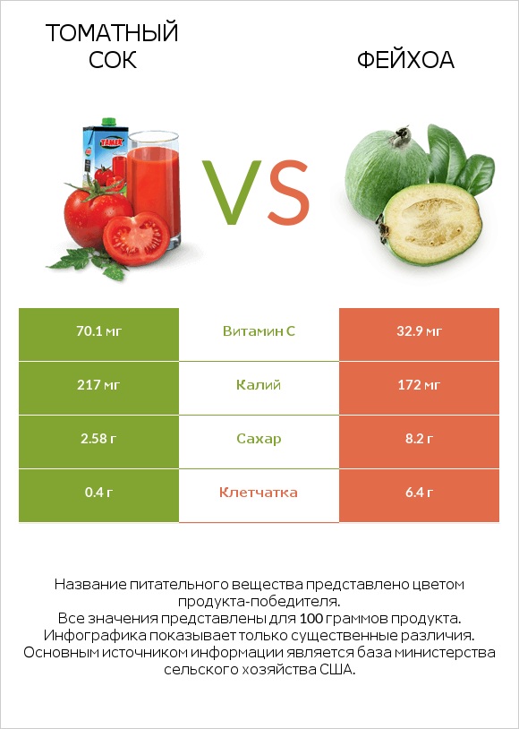 Томатный сок vs Фейхоа infographic