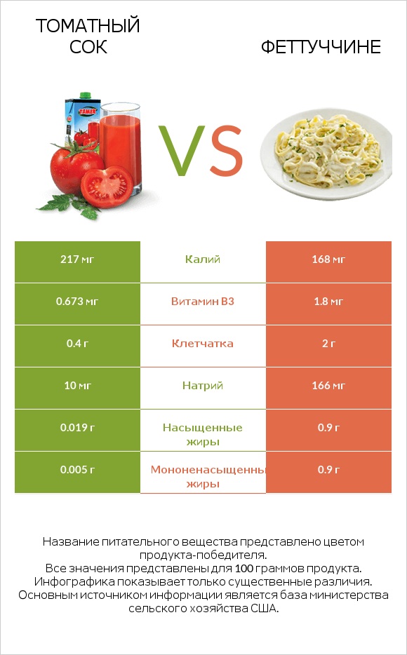 Томатный сок vs Феттуччине infographic