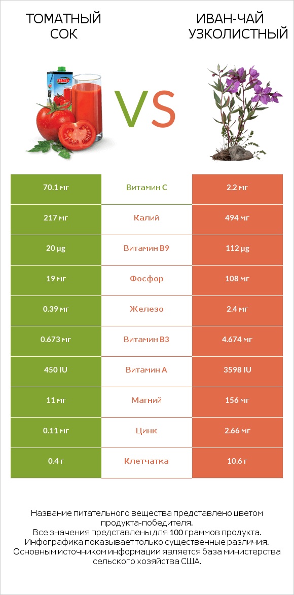 Томатный сок vs Иван-чай узколистный infographic