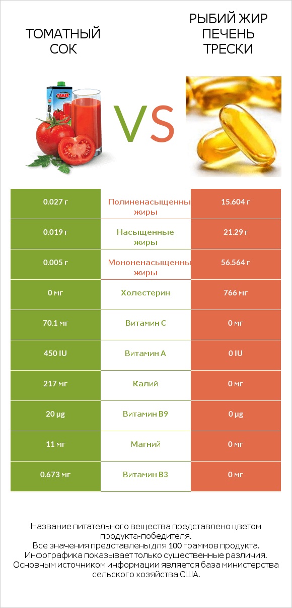 Томатный сок vs Рыбий жир печень трески infographic