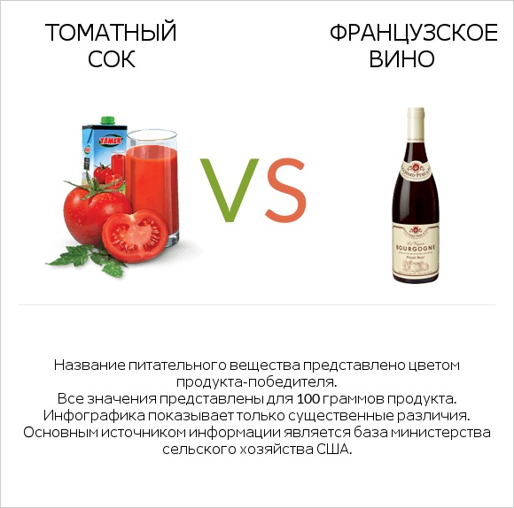 Томатный сок vs Французское вино infographic