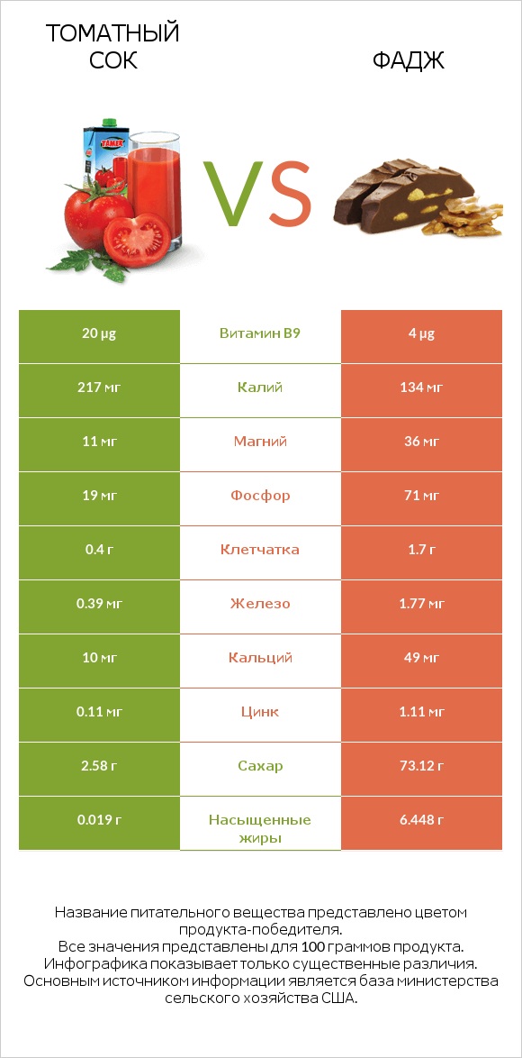 Томатный сок vs Фадж infographic