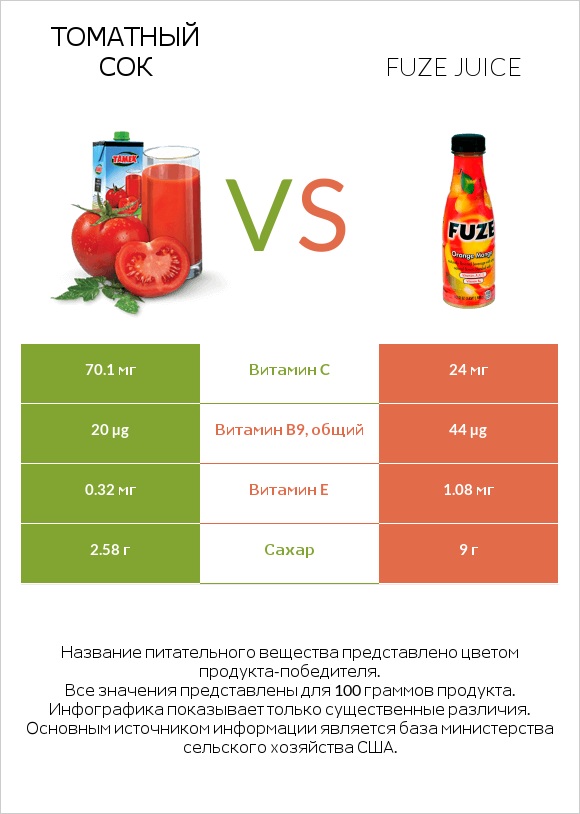 Томатный сок vs Fuze juice infographic