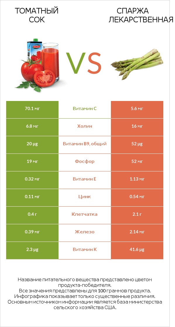 Томатный сок vs Спаржа лекарственная infographic