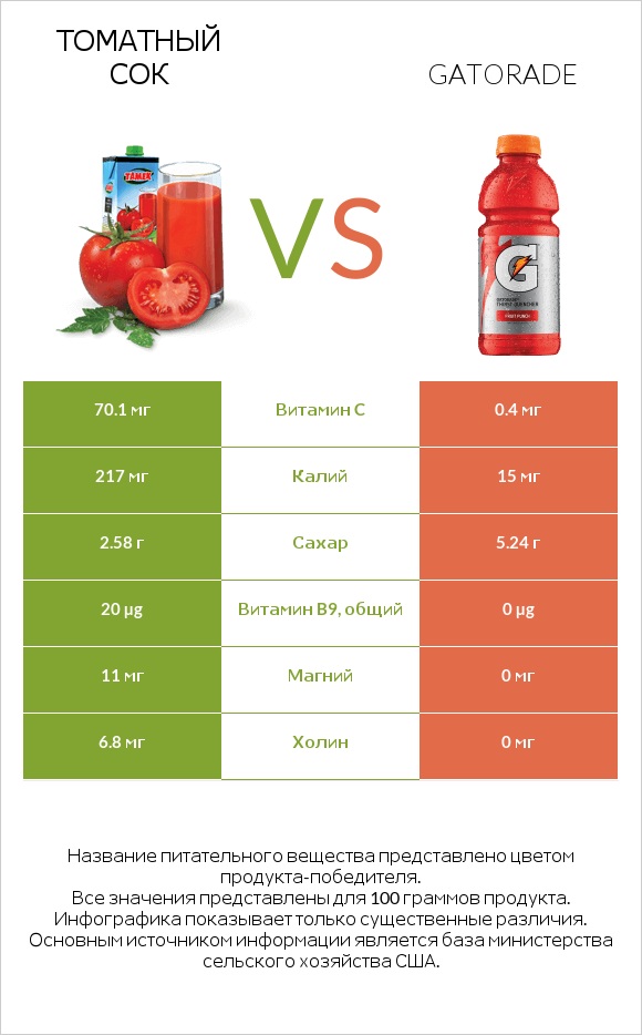 Томатный сок vs Gatorade infographic