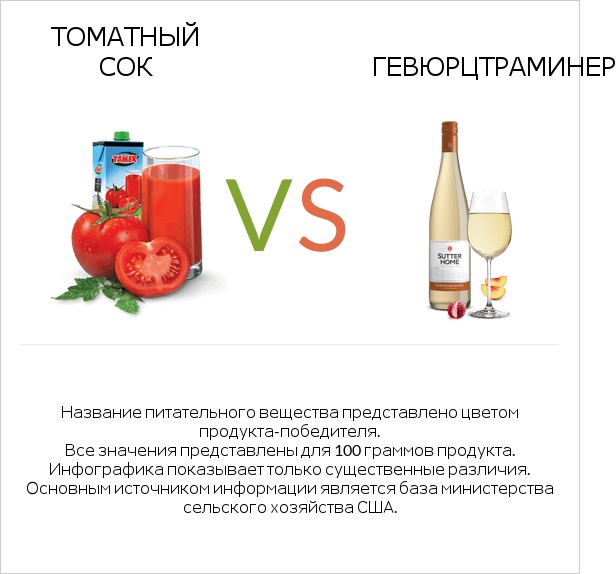Томатный сок vs Gewurztraminer infographic