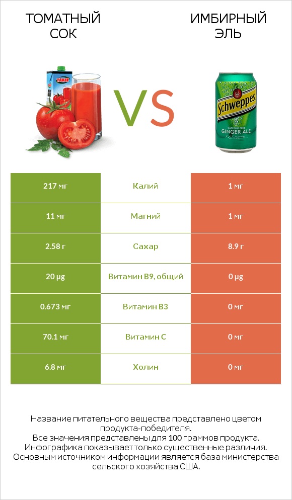 Томатный сок vs Имбирный эль infographic