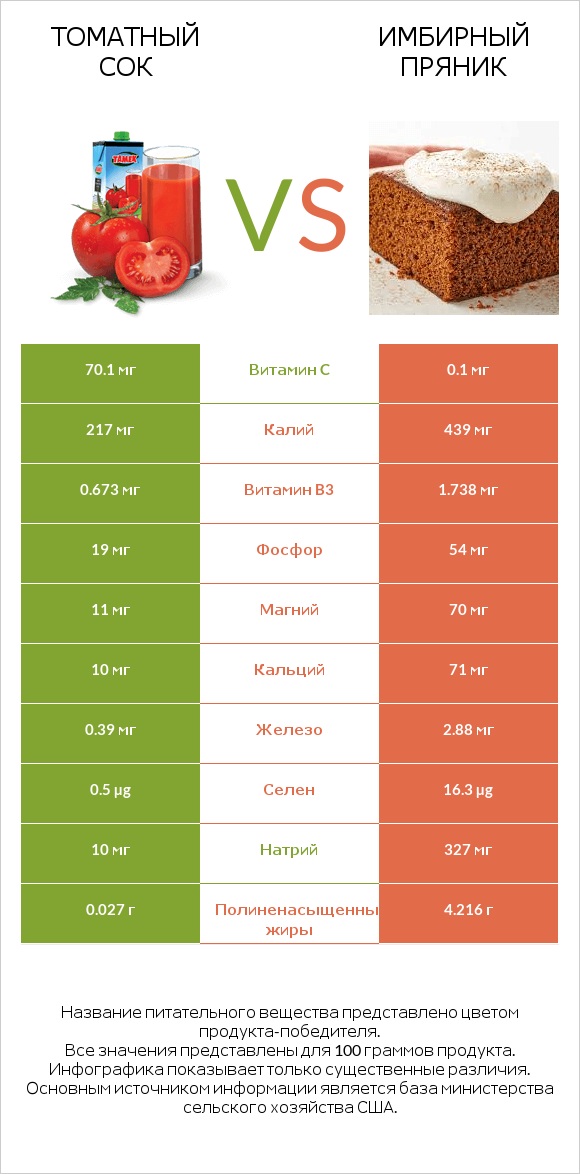 Томатный сок vs Имбирный пряник infographic