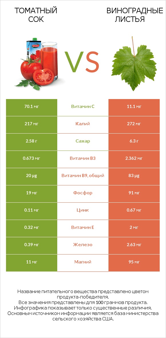 Томатный сок vs Виноградные листья infographic