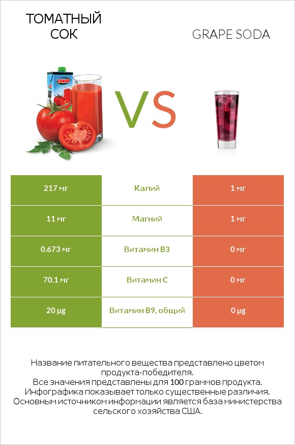 Томатный сок vs Grape soda infographic