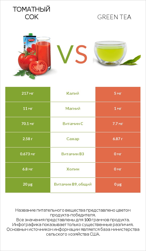 Томатный сок vs Green tea infographic