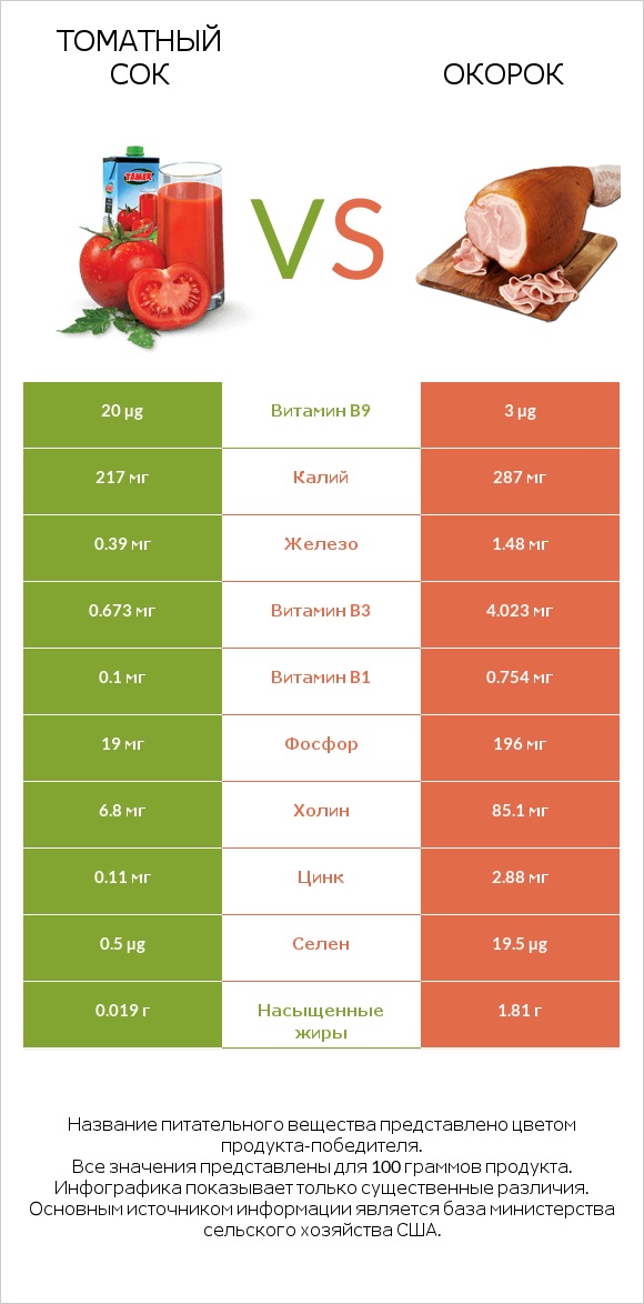 Томатный сок vs Окорок infographic