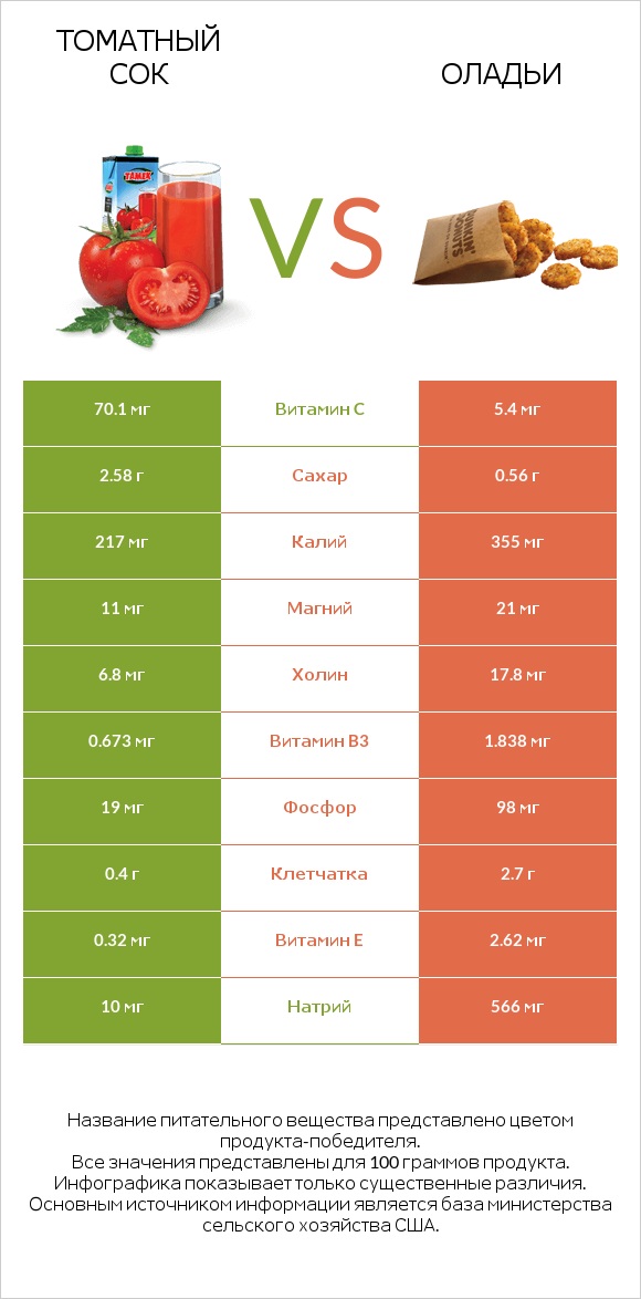 Томатный сок vs Оладьи infographic