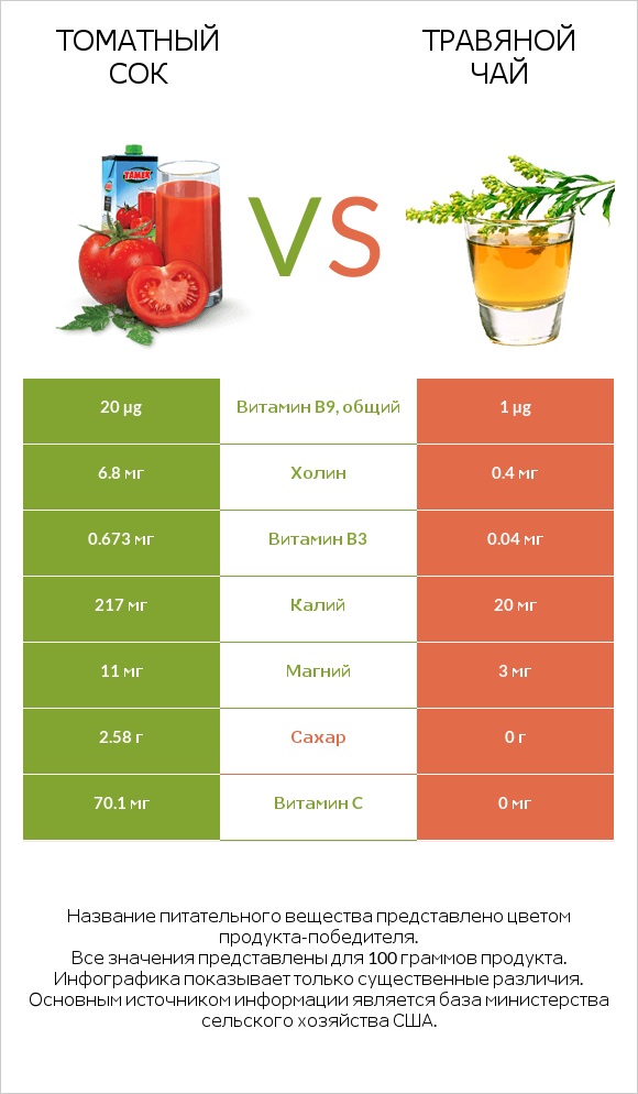 Томатный сок vs Травяной чай infographic