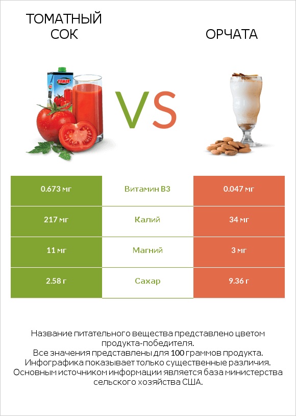 Томатный сок vs Орчата infographic