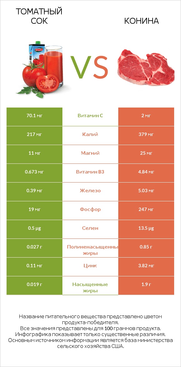 Томатный сок vs Конина infographic