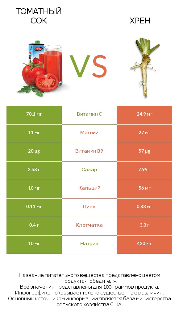 Томатный сок vs Хрен infographic