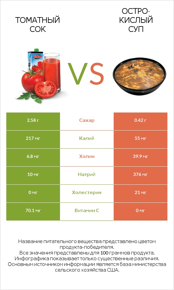 Томатный сок vs Остро-кислый суп infographic