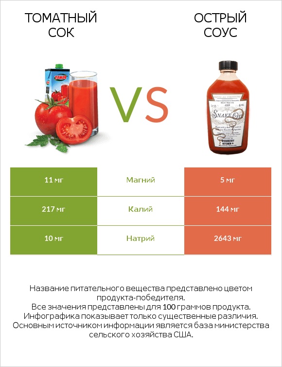 Томатный сок vs Острый соус infographic