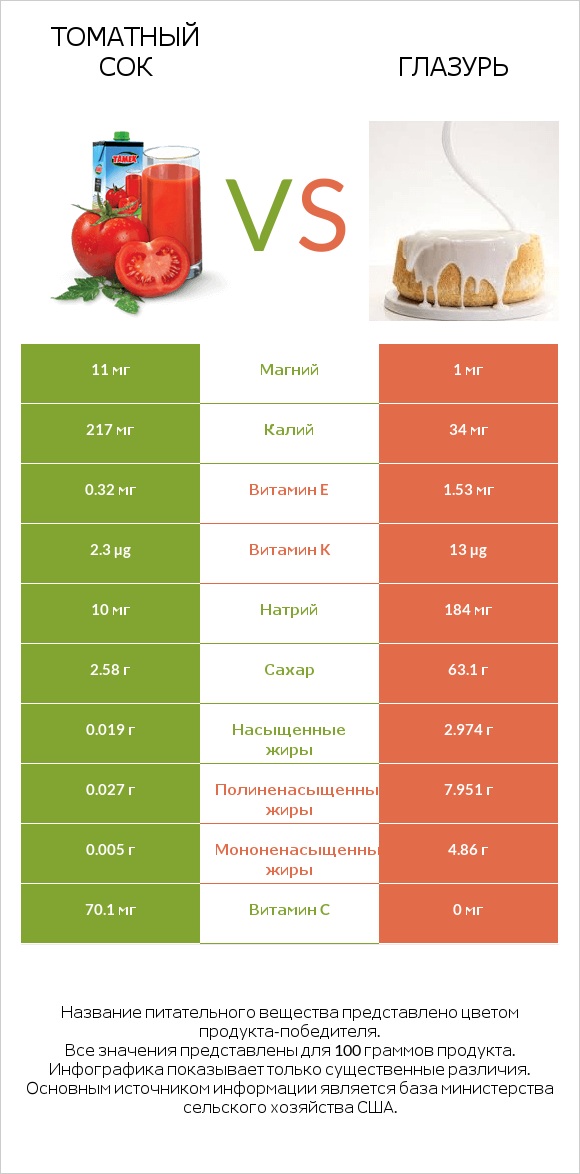 Томатный сок vs Глазурь infographic