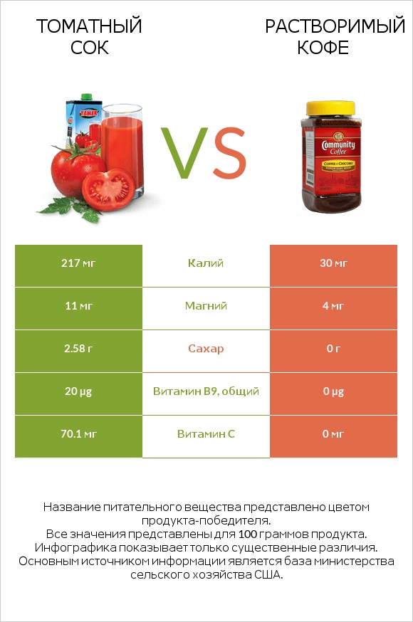 Томатный сок vs Растворимый кофе infographic