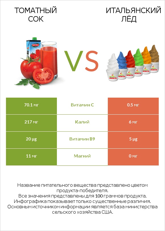 Томатный сок vs Итальянский лёд infographic