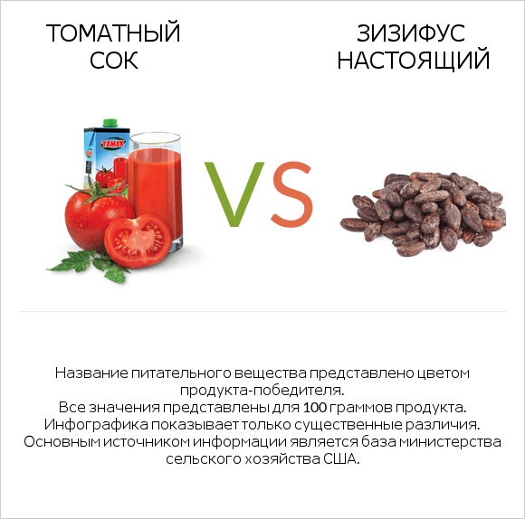 Томатный сок vs Зизифус настоящий infographic