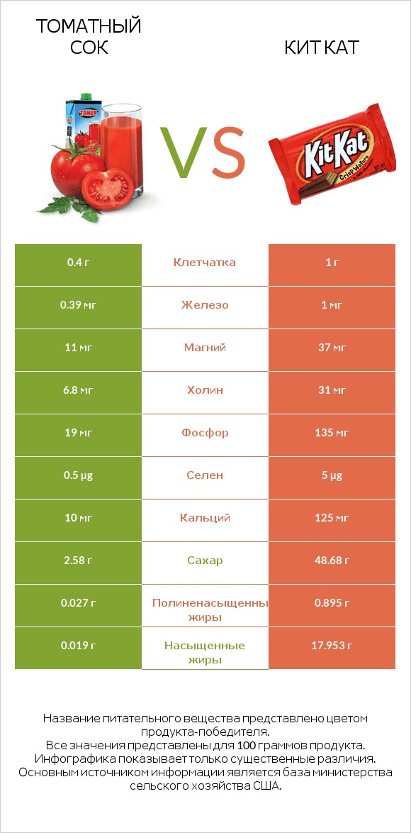 Томатный сок vs Кит Кат infographic