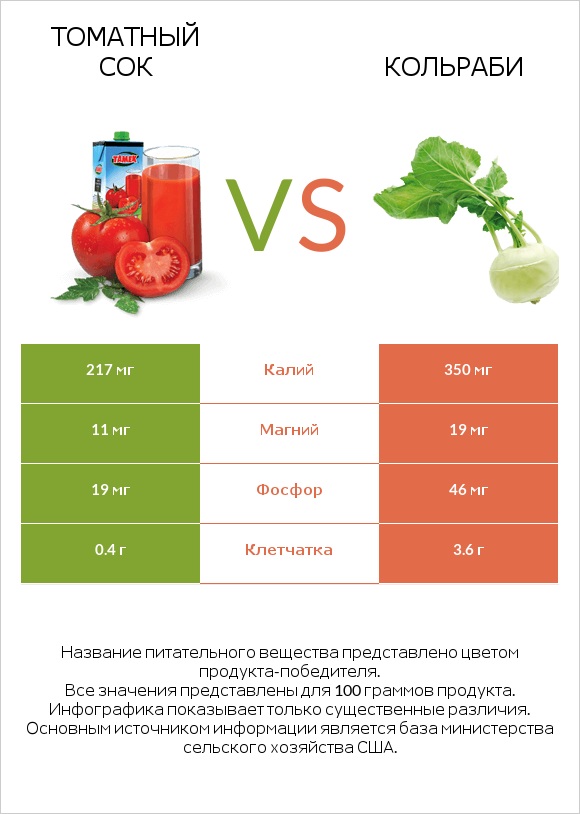Томатный сок vs Кольраби infographic