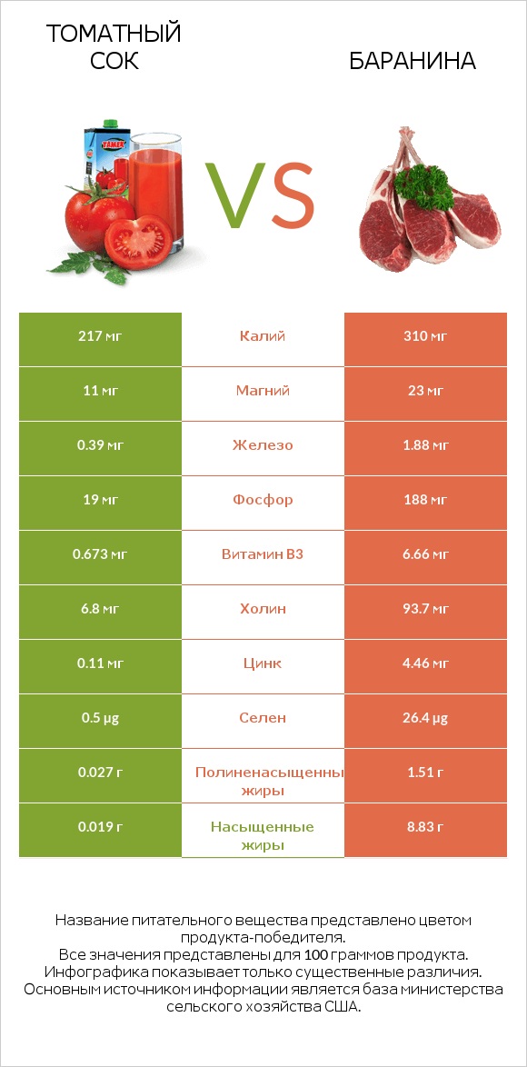 Томатный сок vs Баранина infographic