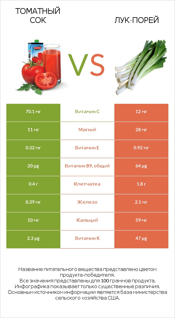 Томатный сок vs Лук-порей infographic