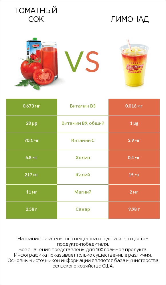 Томатный сок vs Лимонад infographic
