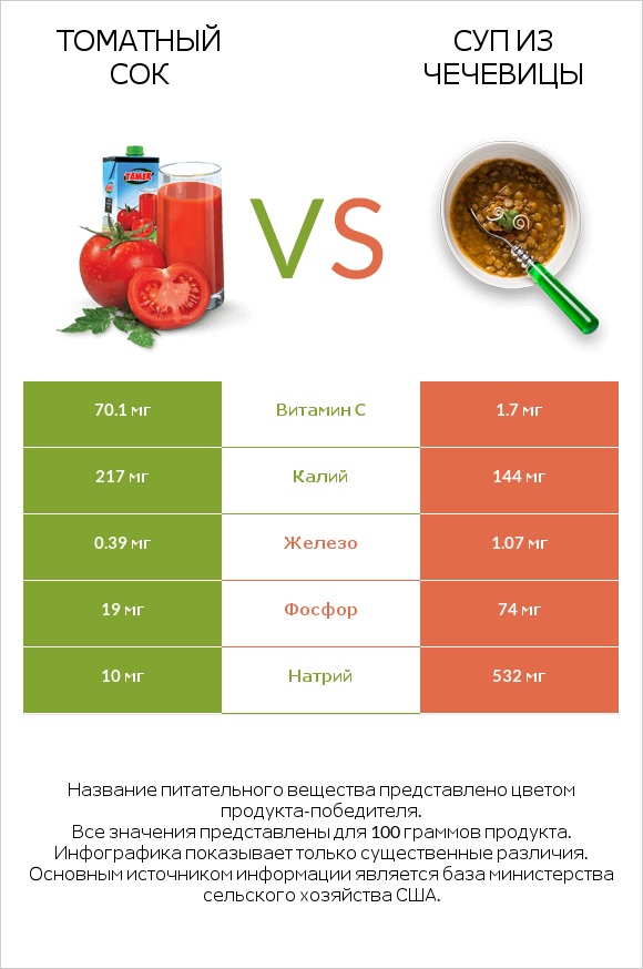 Томатный сок vs Суп из чечевицы infographic