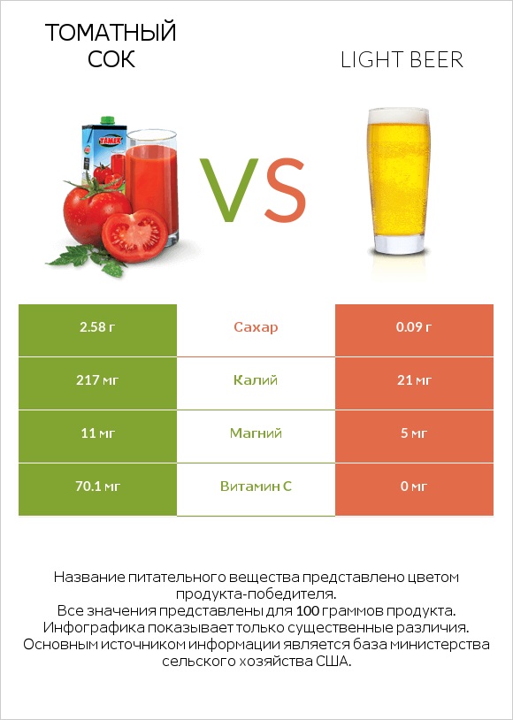 Томатный сок vs Light beer infographic