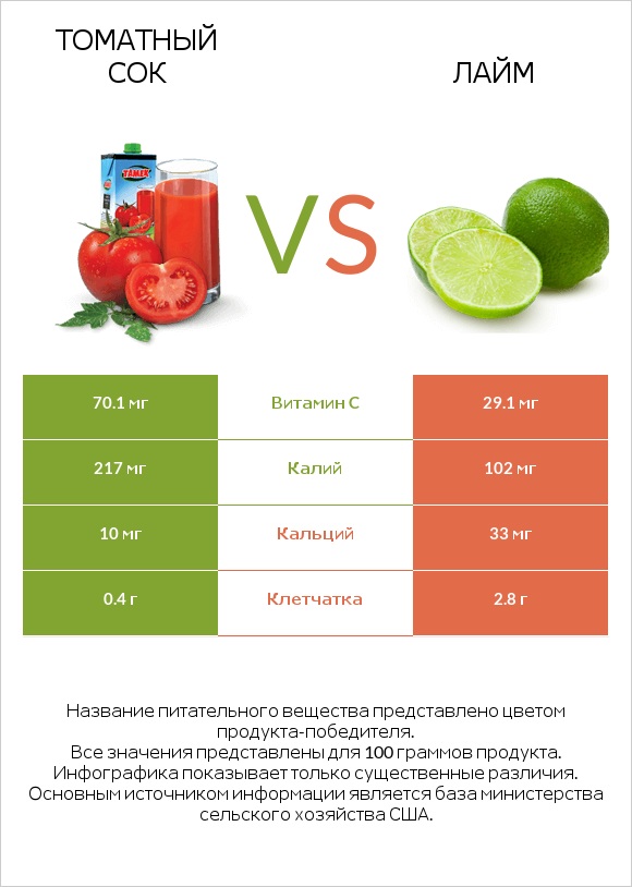 Томатный сок vs Лайм infographic