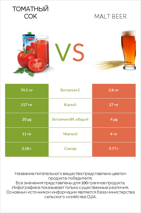 Томатный сок vs Malt beer infographic