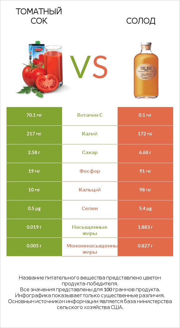 Томатный сок vs Солод infographic
