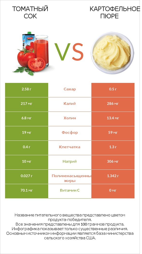 Томатный сок vs Картофельное пюре infographic