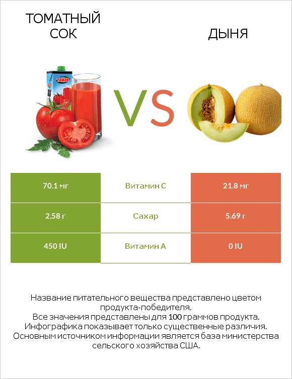 Томатный сок vs Дыня infographic