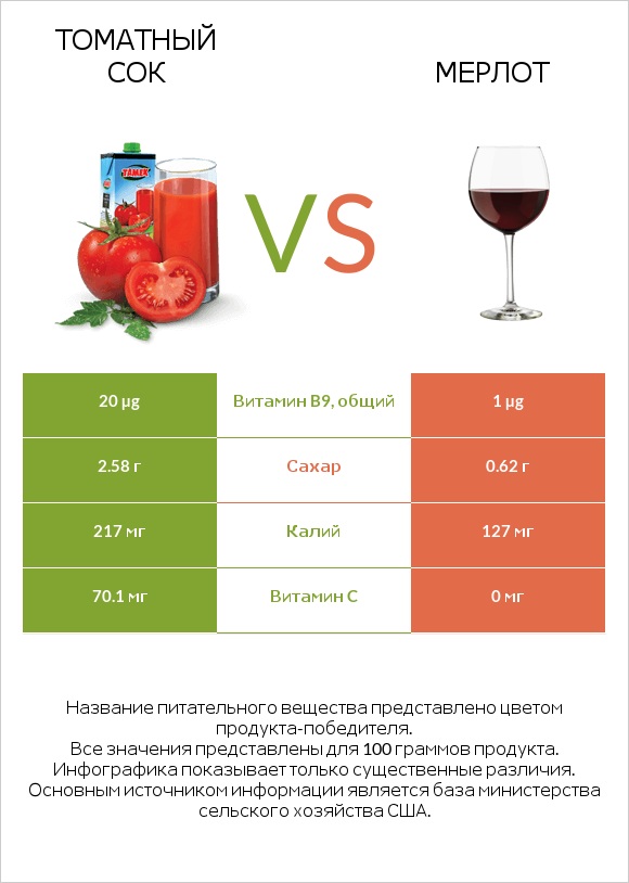 Томатный сок vs Мерлот infographic