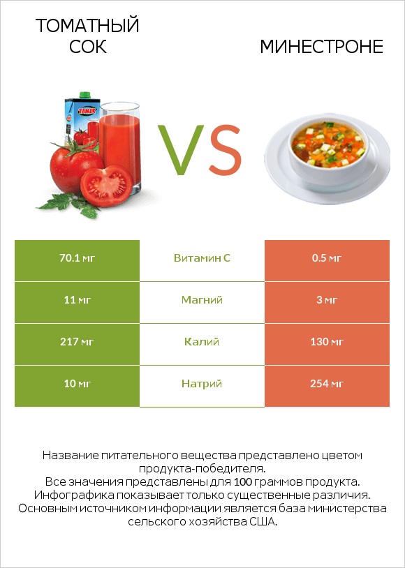 Томатный сок vs Минестроне infographic