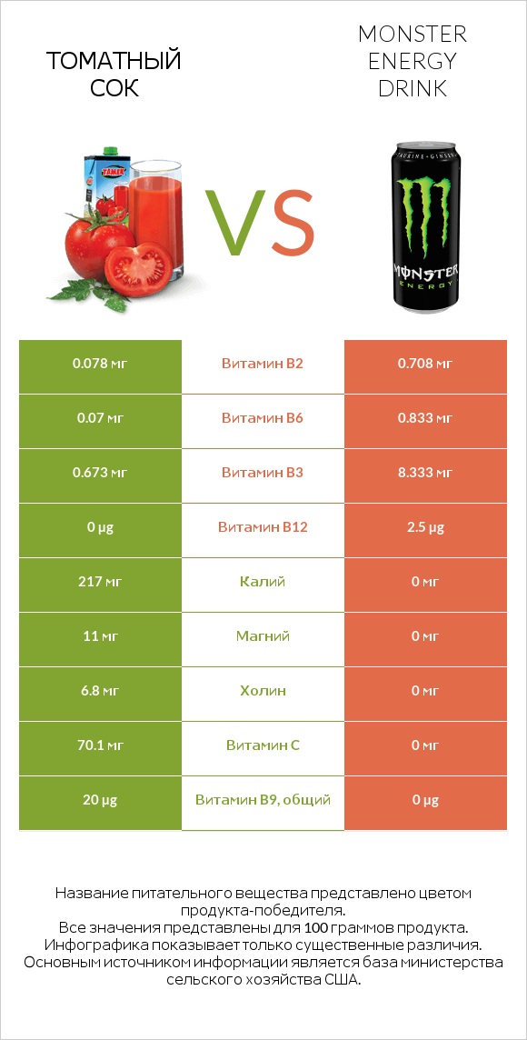 Томатный сок vs Monster energy drink infographic