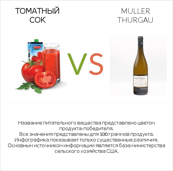 Томатный сок vs Muller Thurgau infographic