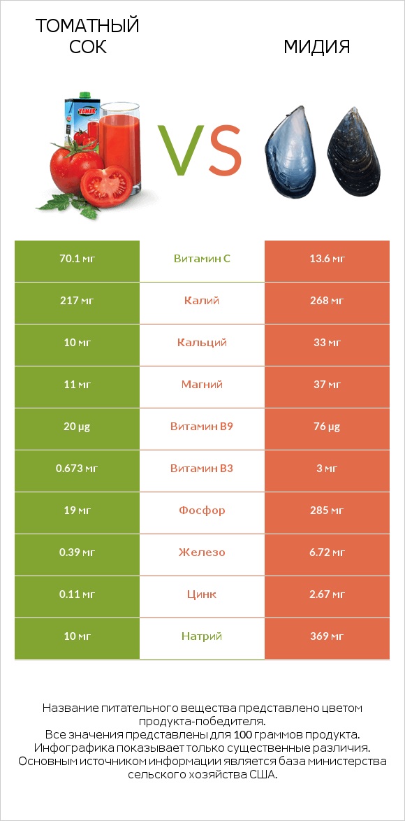 Томатный сок vs Мидия infographic