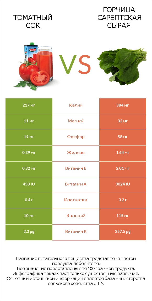 Томатный сок vs Горчица сарептская сырая infographic