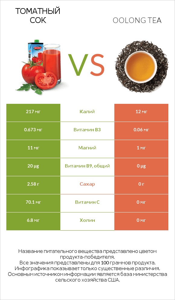 Томатный сок vs Oolong tea infographic